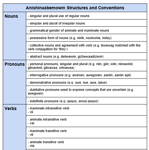 list of structures and conventions