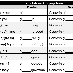 A-form conjugations